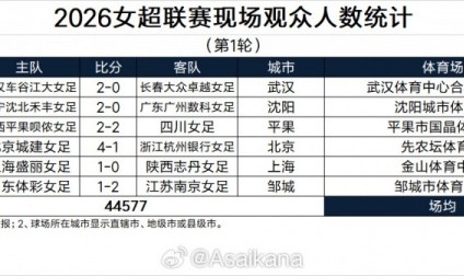 开云官网-6场比赛44577名观众，本轮女超联赛单轮现场观众人数创历史纪录！