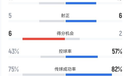 开云app-海牛vs泰山数据：泰山队控球率、射门数占优，海牛5次射正进4球